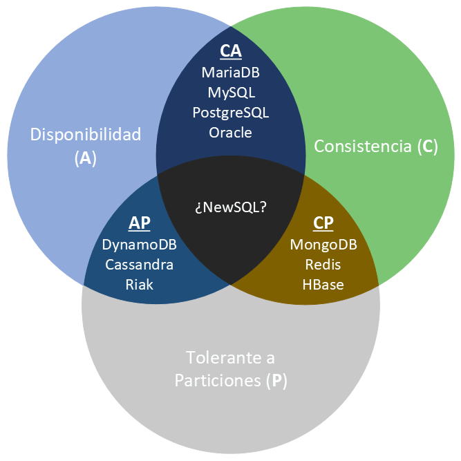 Triángulo CAP