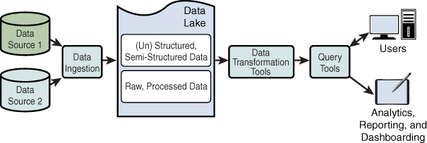 Idea de data lake: dato en bruto, varios orígenes