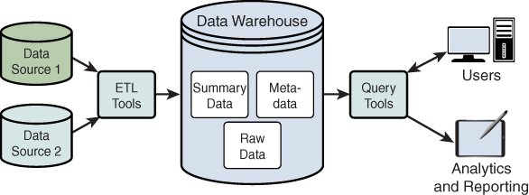 Esquema clásico de un data warehouse