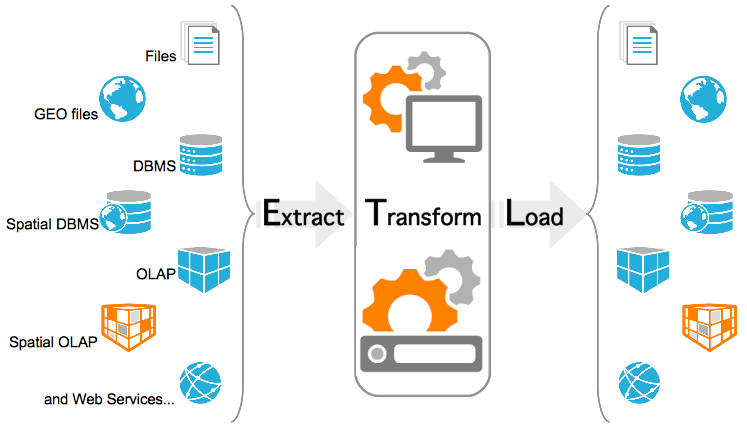 Esquema ETL